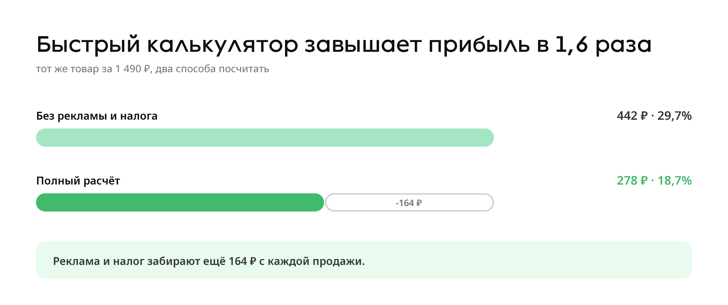 Быстрый расчёт без рекламы и налога даёт 442 ₽ прибыли, полный расчёт — 278 ₽