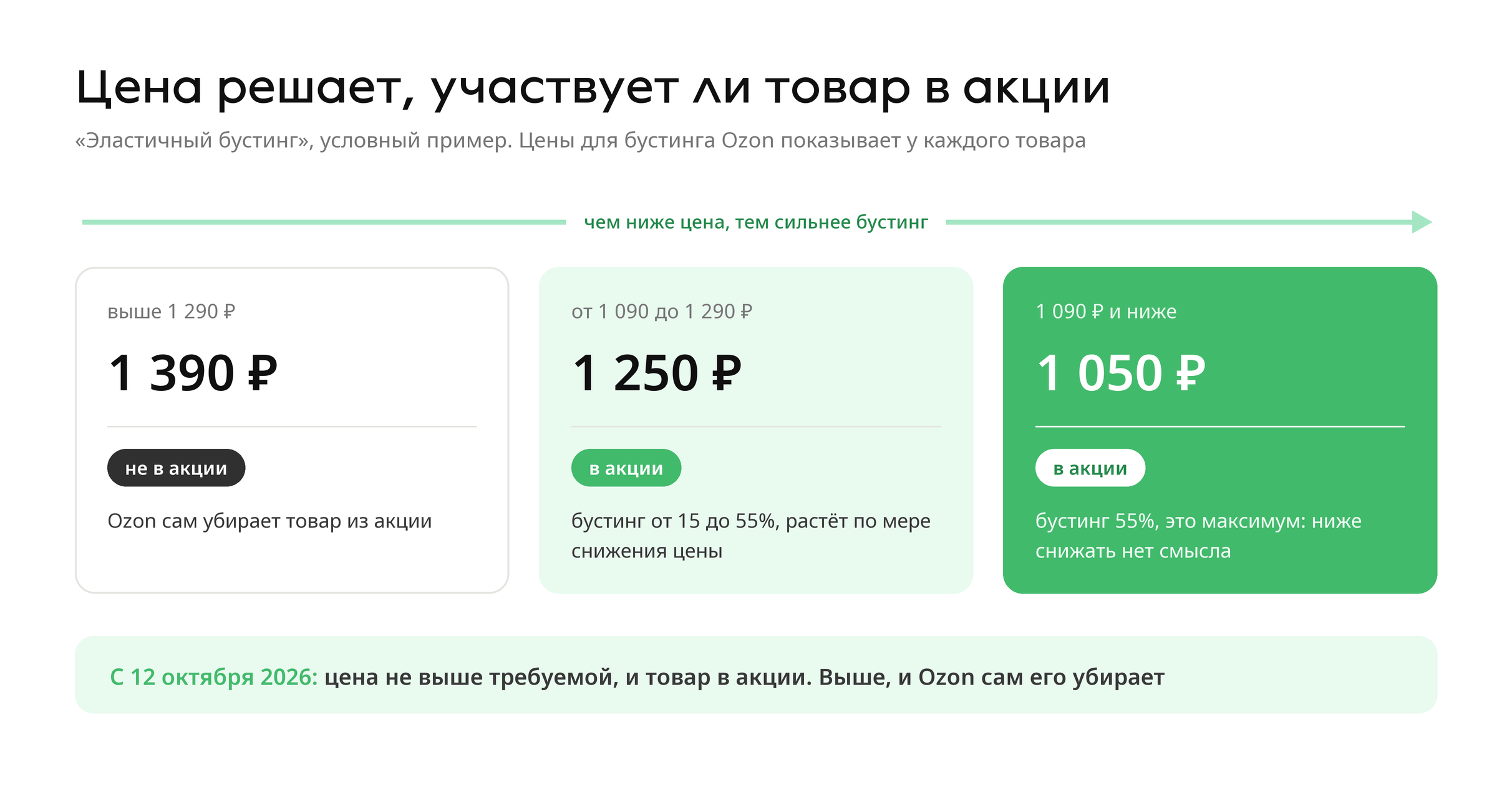 Цена решает участие в «Эластичном бустинге»: выше 1 290 ₽ товар не в акции, от 1 090 до 1 290 ₽ бустинг от 15 до 55%, 1 090 ₽ и ниже бустинг 55%