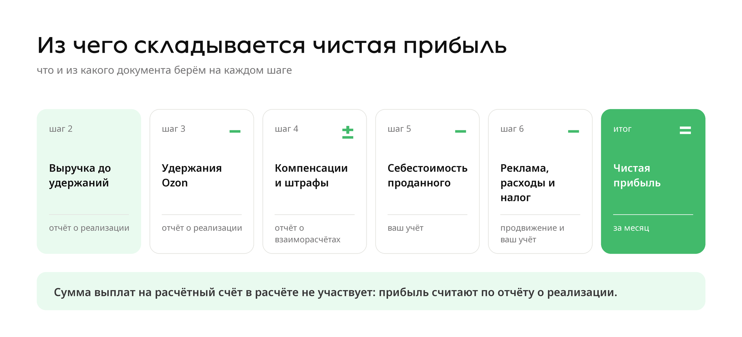 Из чего складывается чистая прибыль на Ozon: выручка, удержания, компенсации и штрафы, себестоимость, расходы и налог