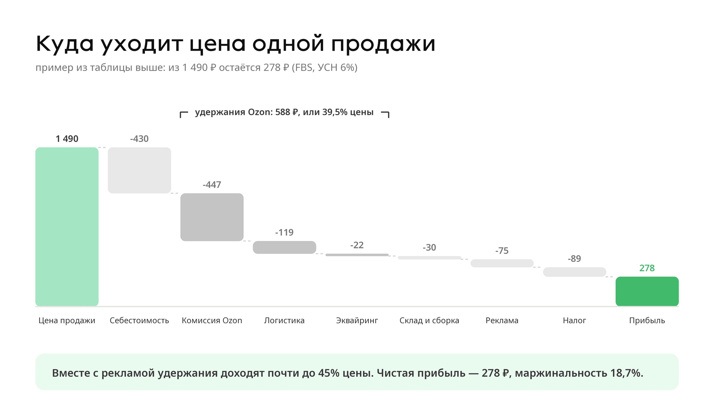 Куда уходит цена продажи 1 490 ₽ на Ozon при FBS: себестоимость, удержания Ozon, свой склад, реклама, налог и 278 ₽ прибыли