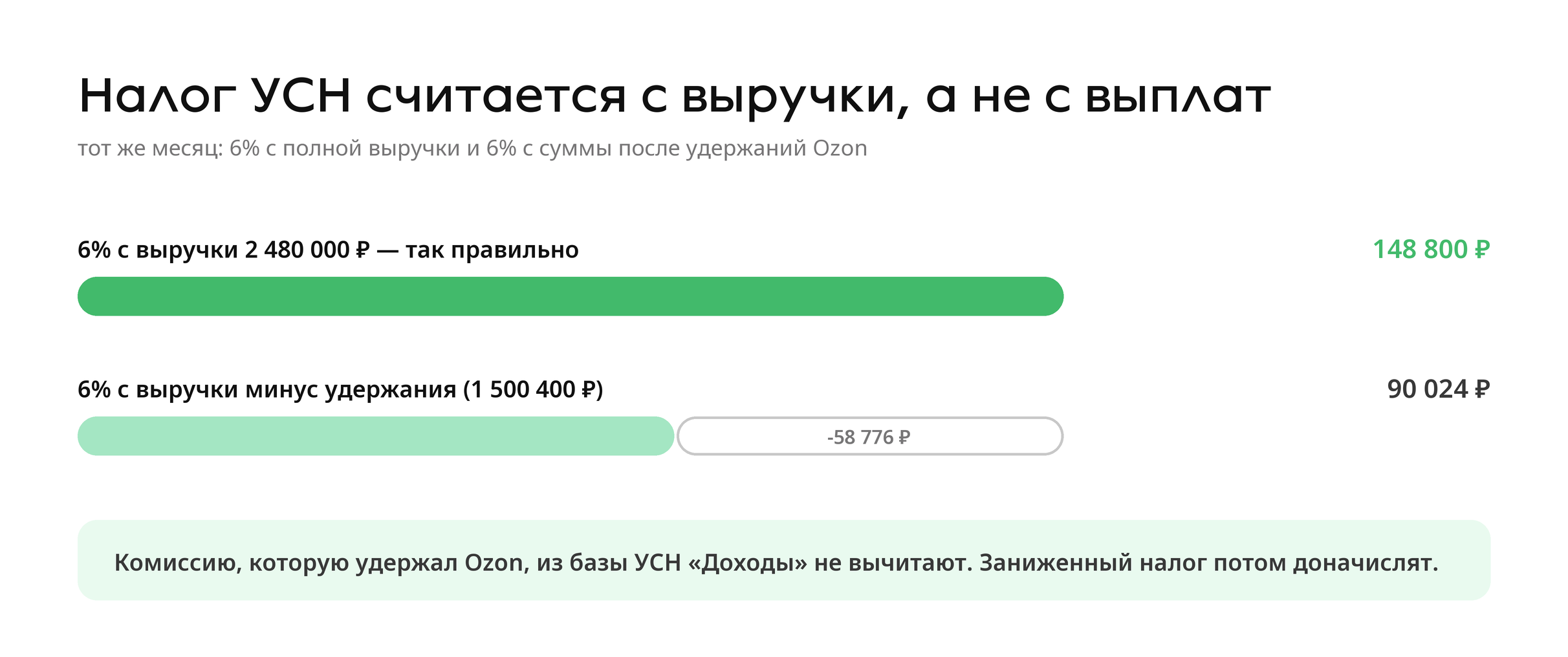 Налог УСН 6% с полной выручки — 148 800 ₽, с выручки минус удержания Ozon — 90 024 ₽, разница 58 776 ₽