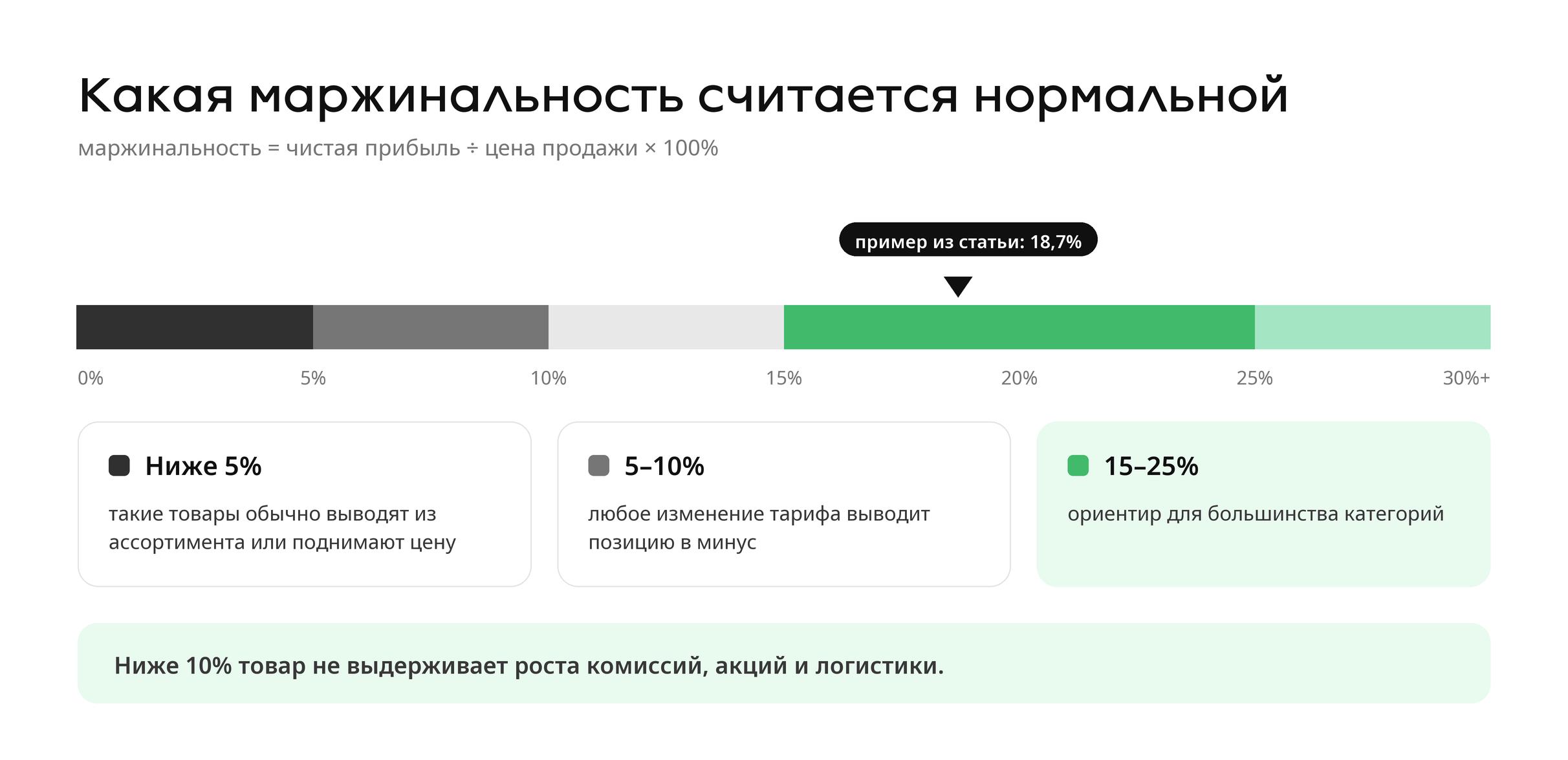Какая маржинальность на Ozon считается нормальной: ниже 5%, 5–10% и ориентир 15–25%