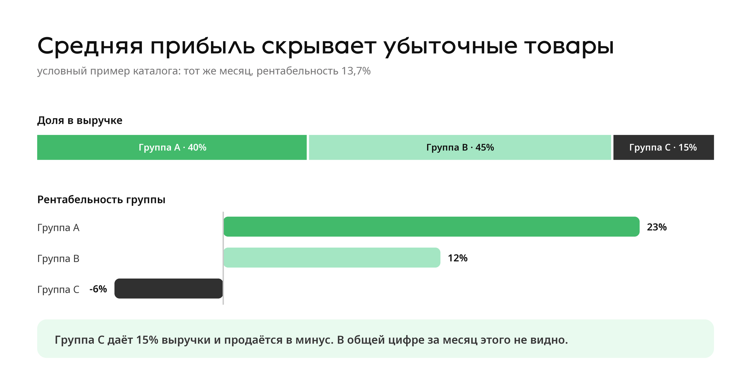 Условный пример: при средней рентабельности 13,7% группа товаров с 15% выручки продаётся в минус