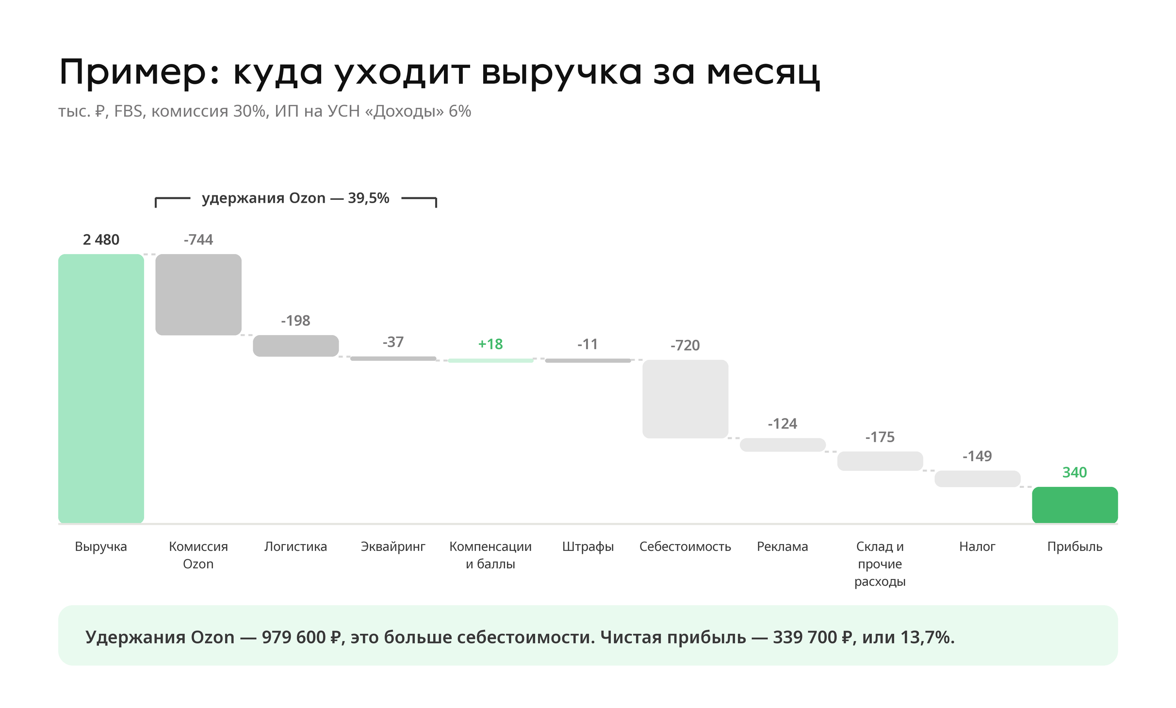 Пример расчёта чистой прибыли на Ozon за месяц: из 2 480 тыс. ₽ выручки после удержаний, компенсаций, штрафов, себестоимости, расходов и налога остаётся 340 тыс. ₽