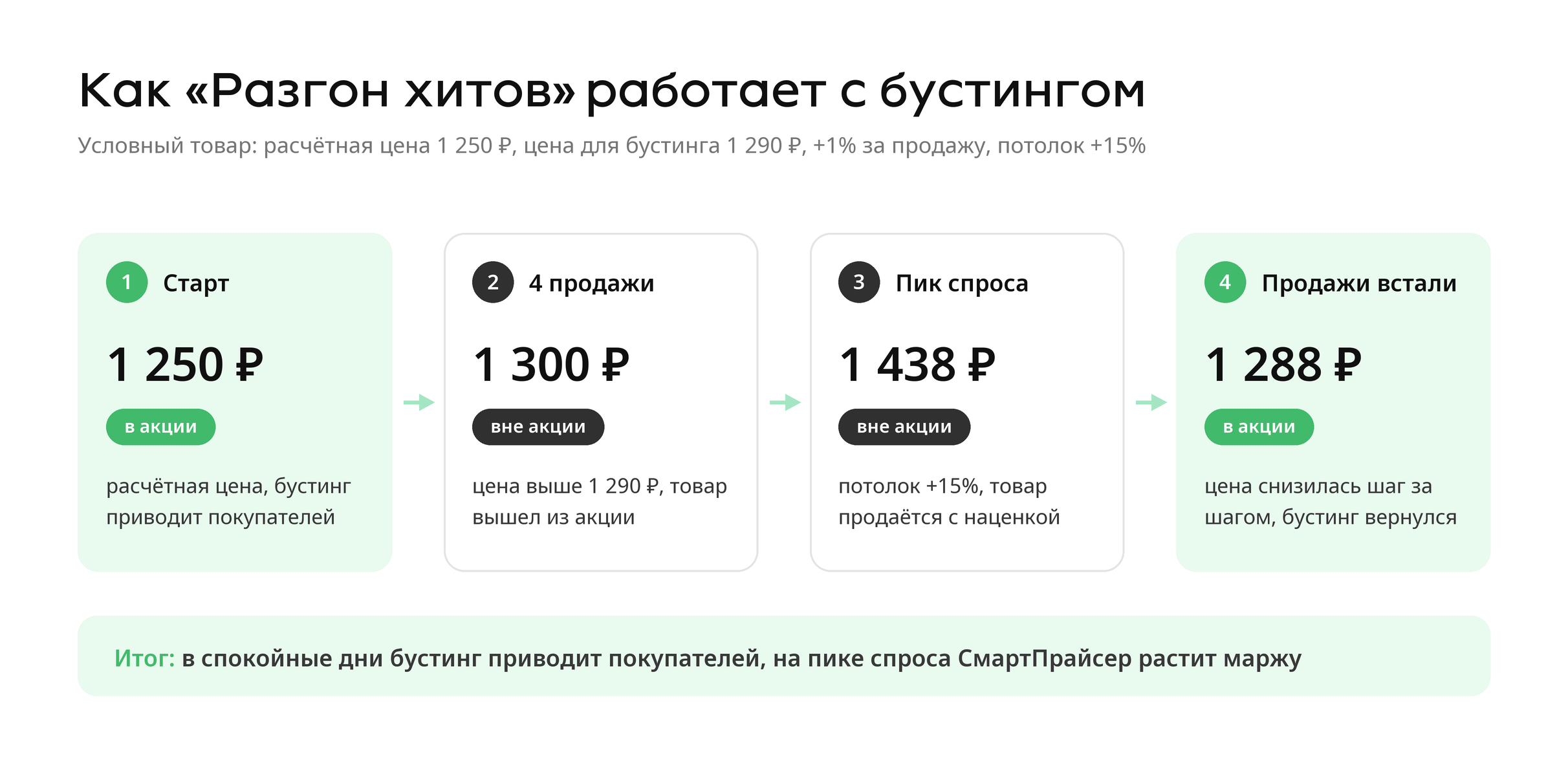 Разгон хитов по шагам: 1 250 ₽ в акции, после 4 продаж 1 300 ₽ вне акции, на пике 1 438 ₽, когда продажи встали, 1 288 ₽ снова в акции