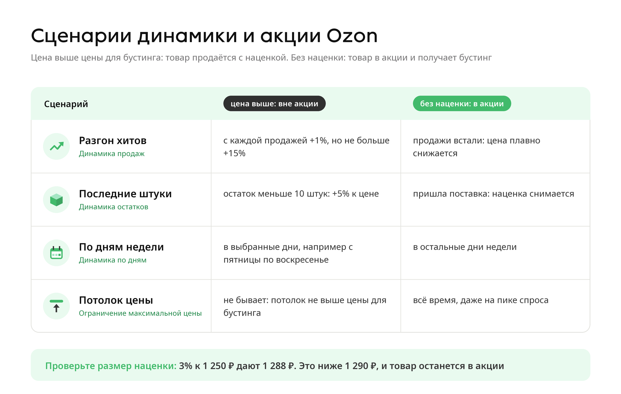 Сценарии динамики и акции Ozon: разгон хитов, последние штуки, по дням недели и потолок цены
