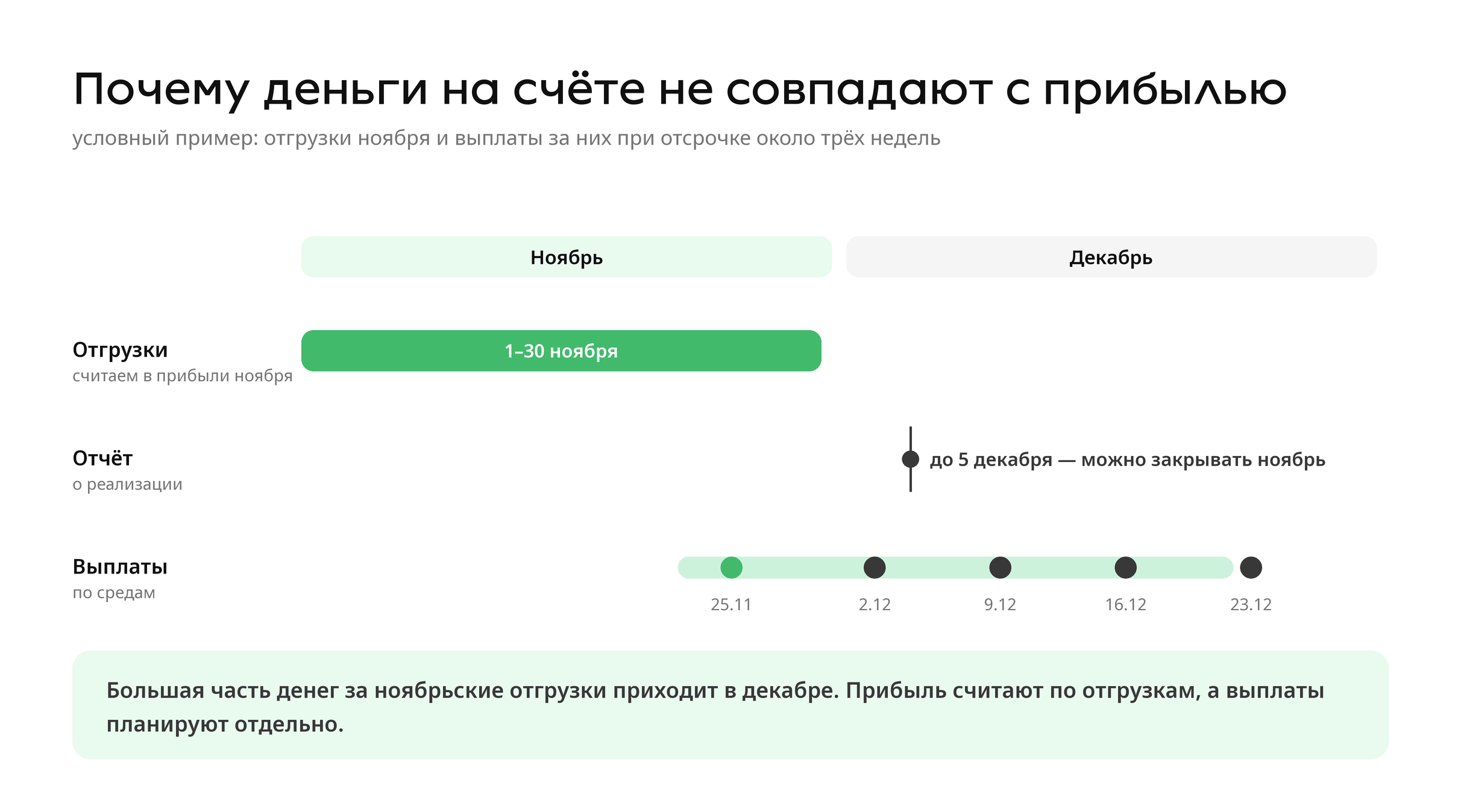 Отгрузки ноября, отчёт о реализации до 5 декабря и выплаты по средам с 25 ноября по 23 декабря
